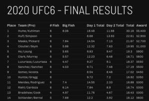 2020 Ultimate frog challenge results