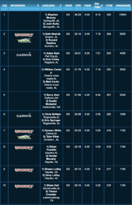 2021 Guntersville top 10