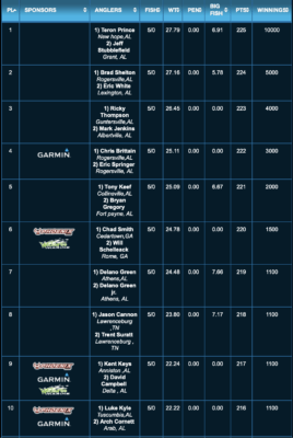 2021 Pickwick Top 10