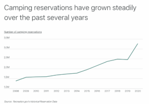 Chart1 Camping reservations have grown steadily over the past several years