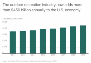 Chart1 The outdoor recreation industry adds more than 450 billion annually