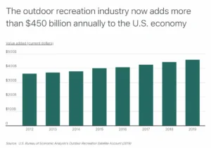 Chart1 The outdoor recreation industry adds more than 450 billion annually