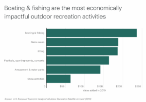 Chart2 Boating fishing are the most economically impactful activities