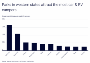 Chart2 National Parks in western states attract the most car RV campers