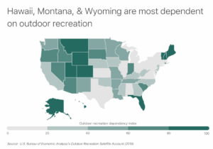 Chart3 HI MT and WY are most dependent on outdoor recreation