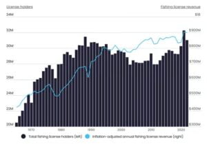 Fishing License Revenue Growth