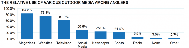 Magazine Media Report