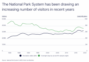 National Park System has been drawing more visitors in recent years