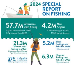 Record High Fishing Participation Reached in 2023