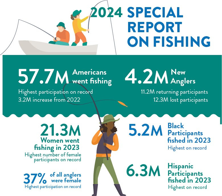 Record High Fishing Participation Reached in 2023