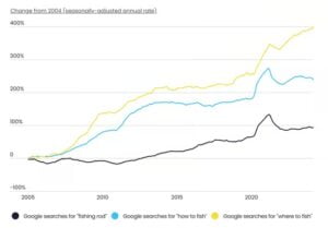 The Growing Popularity of Fishing