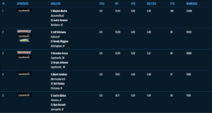 Top 5 finishers from ABT Pickwick