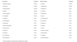 Top Bottom States for Fishing License Growth