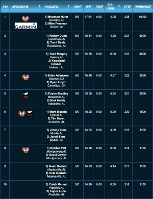 alabama bass trail results logan martin