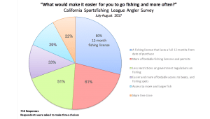 barriers to fishing caused by regulations