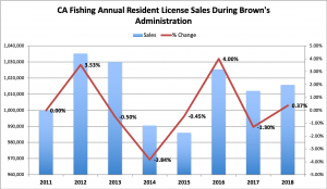 ca fishing licens sales during gov brown