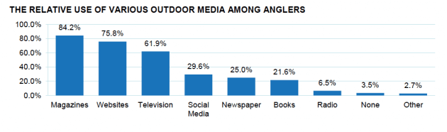 more anglers read magaiznes than the go on the internet