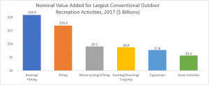 outdoor activities dollars spent