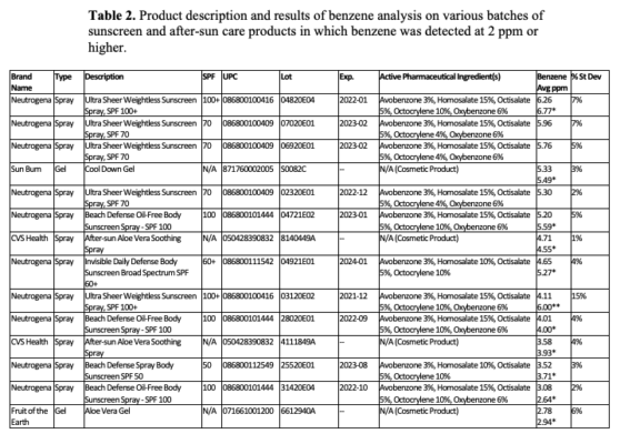 products in which benzene was detected at 2 ppm orhigher