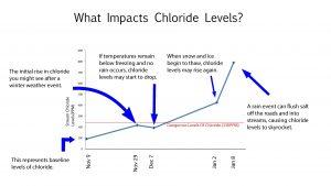 what impacts chloride graph info